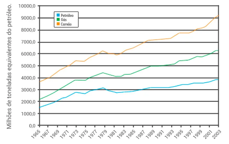 Gráfico de consumo de combustíveis fósseis