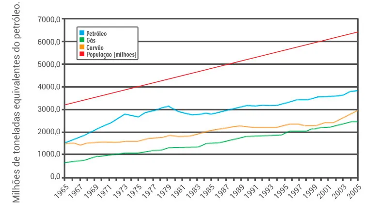 Gráfico de consumo de combustíveis fósseis e população